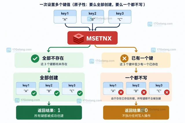 Redis MSETNX 怎么保证多个键要么全部创建要么不创建