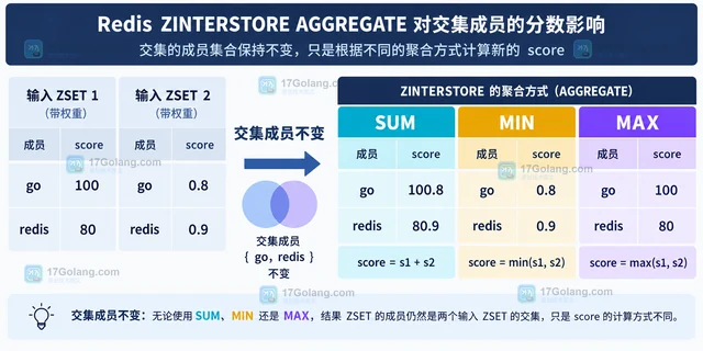 Redis ZINTERSTORE 的 WEIGHTS 和 AGGREGATE 怎么组合