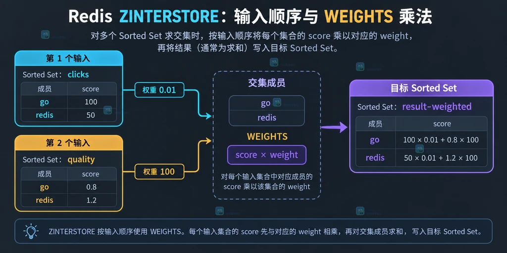 ZINTERSTORE 先筛选交集成员再对两个 Sorted Set 分数乘以权重的结构说明图