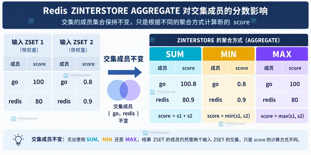 Redis ZUNION 输入 Sorted Set 与 WEIGHTS 0.6 和 0.4 对应并进行分数乘法的静态结构说明图