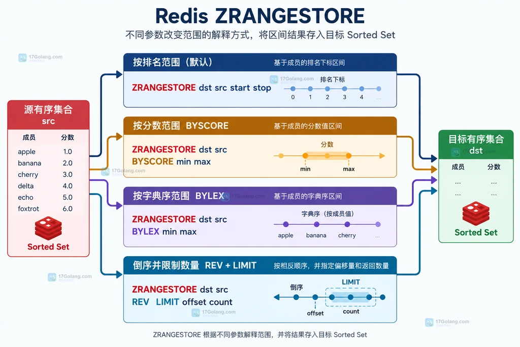 Redis ZRANGESTORE 对比 rank、BYSCORE、BYLEX、REV 和 LIMIT 参数语义的静态关系说明图