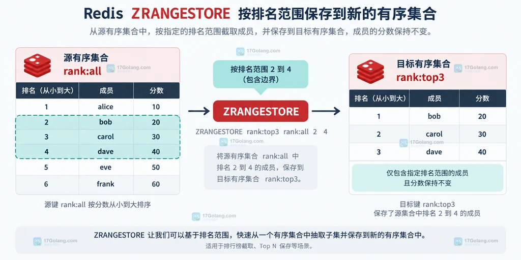 Redis ZRANGESTORE 按 rank 选择源 Sorted Set 范围并保存到目标 Sorted Set 的静态结构说明图