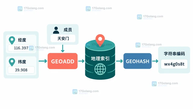 Redis GEOHASH 怎么把地理坐标编码成可比较的字符串