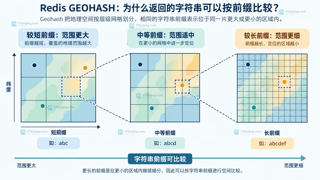 geohash 前缀从较短到较长代表空间网格从粗到细的精度示意图