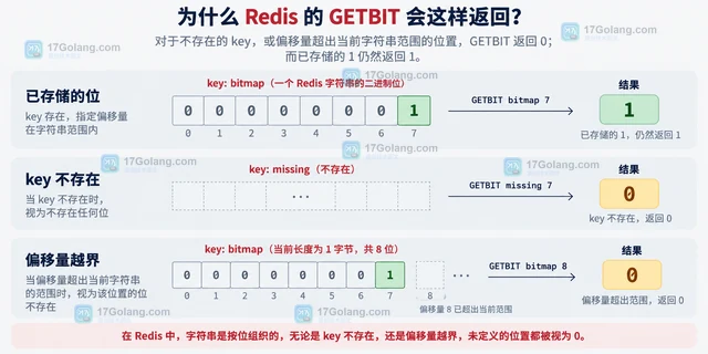 Redis GETBIT 读取不存在的位时为什么返回 0