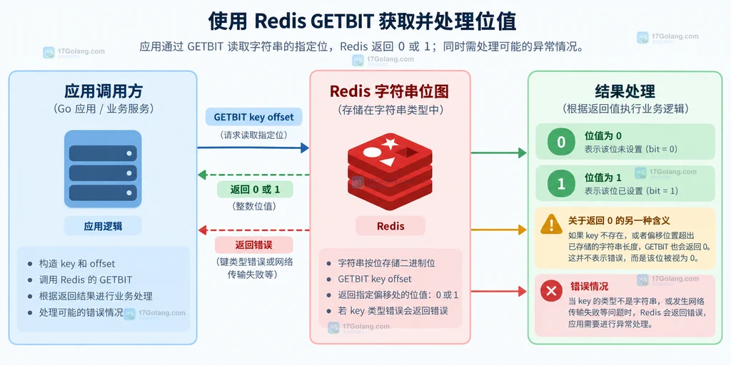 应用调用 Redis GETBIT 后区分 0 或 1 正常结果与错误分支的静态架构说明图