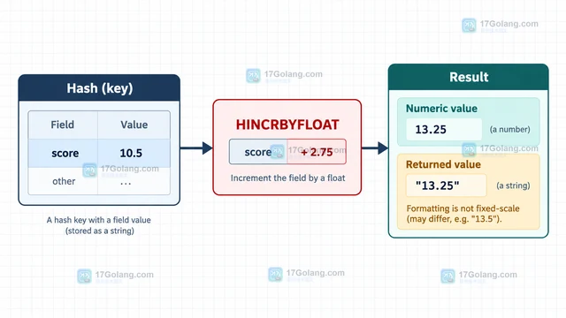 Redis HINCRBYFLOAT 为什么会返回浮点格式变化
