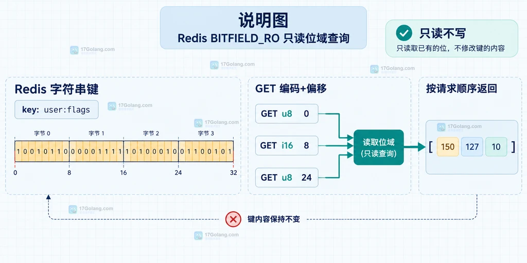 Redis BITFIELD_RO 将字符串位段按编码和位偏移读取并按请求顺序返回的结构说明图