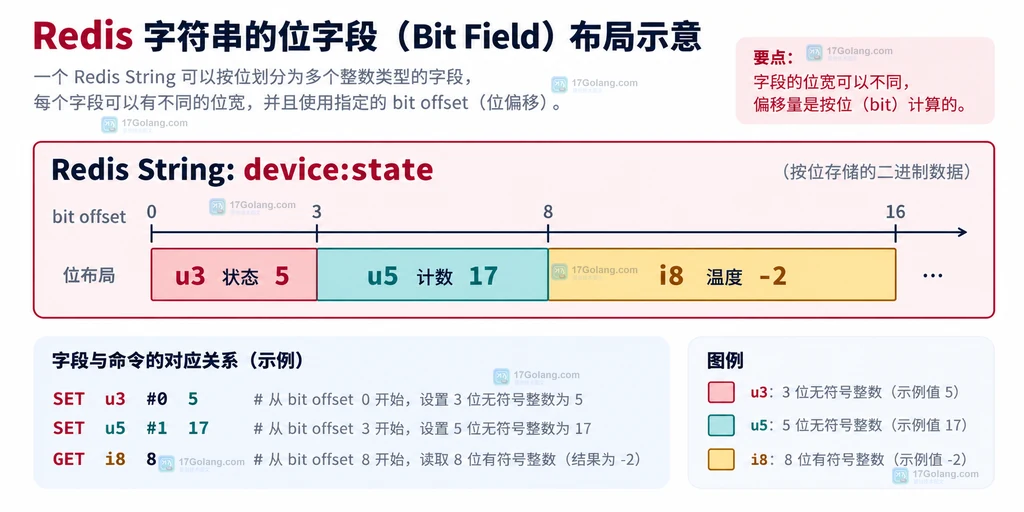 Redis String 中不同宽度整数位段和 bit offset 的布局说明图