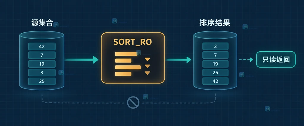 Redis SORT_RO 从源集合经过排序后直接返回结果的结构示意图