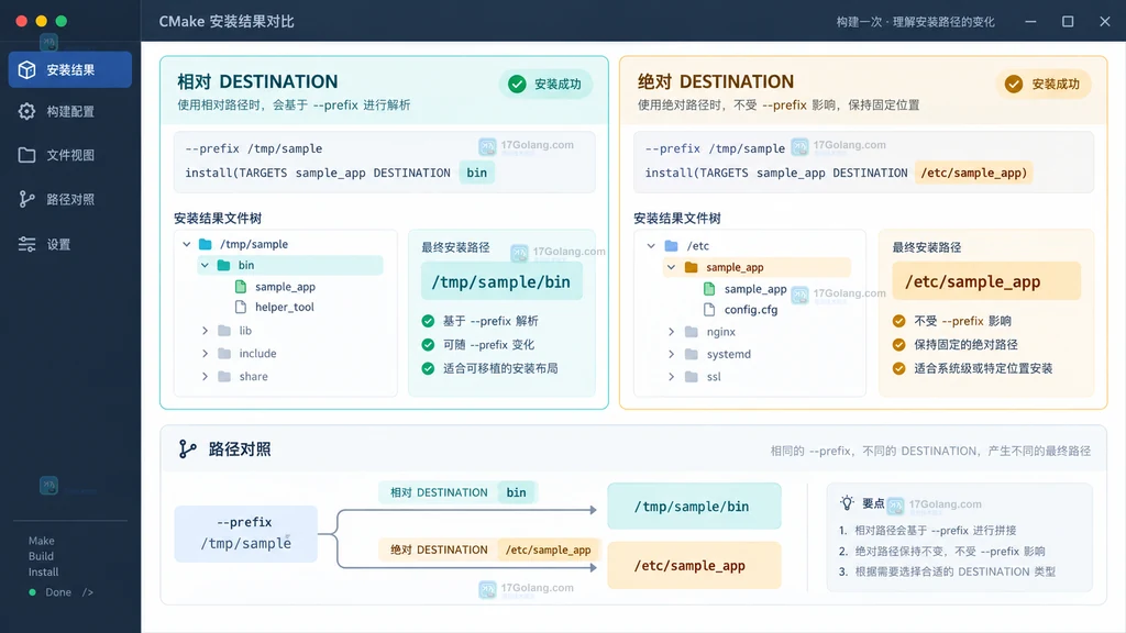 CMake 安装前缀与相对或绝对 DESTINATION 关系的原创界面状态说明图