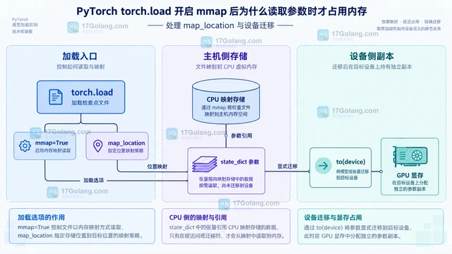 PyTorch torch.load 开启 mmap 后为什么读取参数时才占用内存