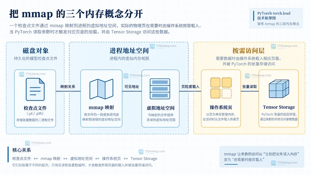 检查点文件、mmap 映射、虚拟地址空间、操作系统页与 Tensor Storage 的关系说明图