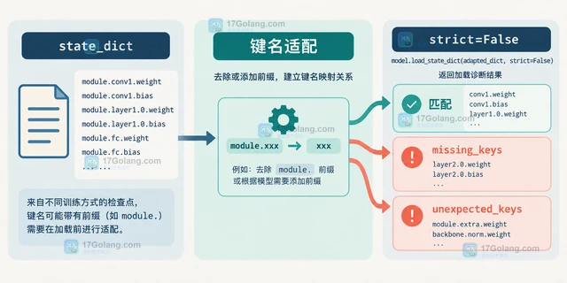 PyTorch state_dict 参数名前缀变化后怎么兼容旧检查点