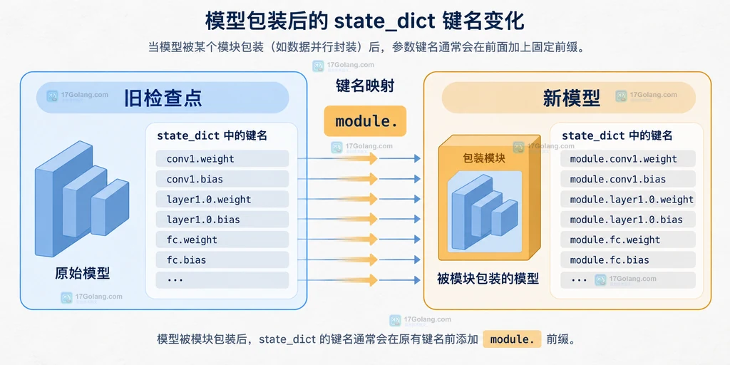 旧检查点与新模型 state_dict 参数命名空间以及 module. 前缀关系的原创静态说明图