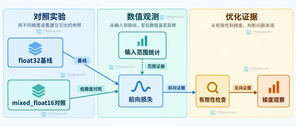 Keras float32基线、mixed_float16对照、输入范围统计、前向损失、有限性检查和梯度观察的静态关系说明图