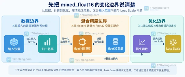 Keras mixed_float16 训练出现 NaN 怎么区分 loss scale 和输入范围