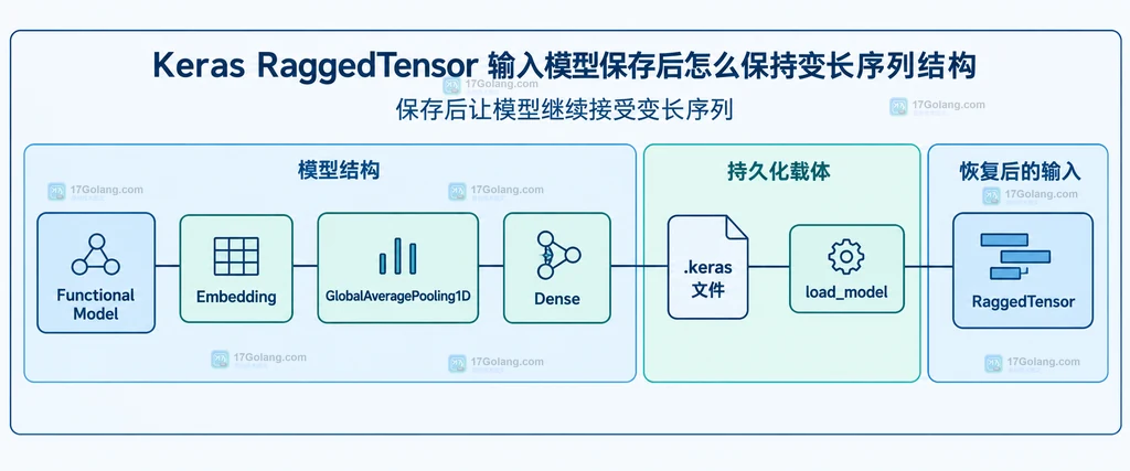 Keras RaggedTensor 的 values、row_splits、Input ragged=True 与 TensorFlow backend 的静态关系说明图
