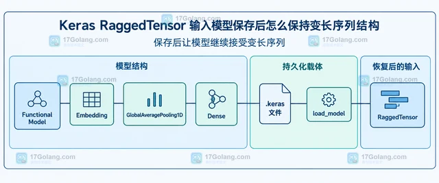 Keras RaggedTensor 输入模型保存后怎么保持变长序列结构