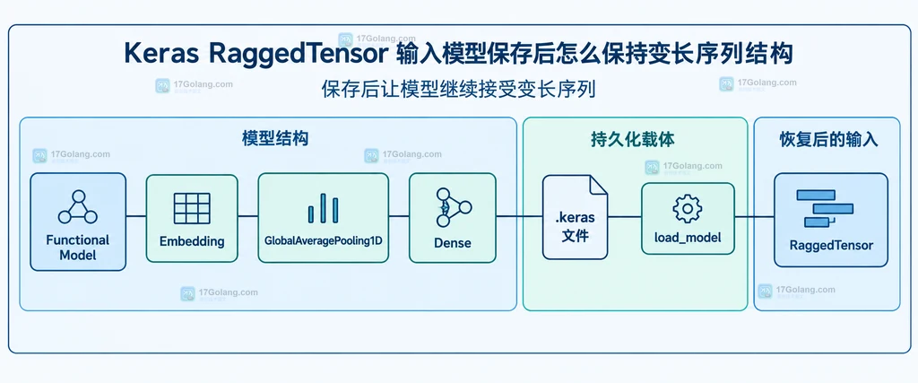Keras 自定义 train_step 中前向模型、任务损失、model.losses 与总损失的静态关系说明图