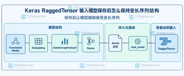 Keras 自定义 train_step 怎么让正则损失继续参与梯度