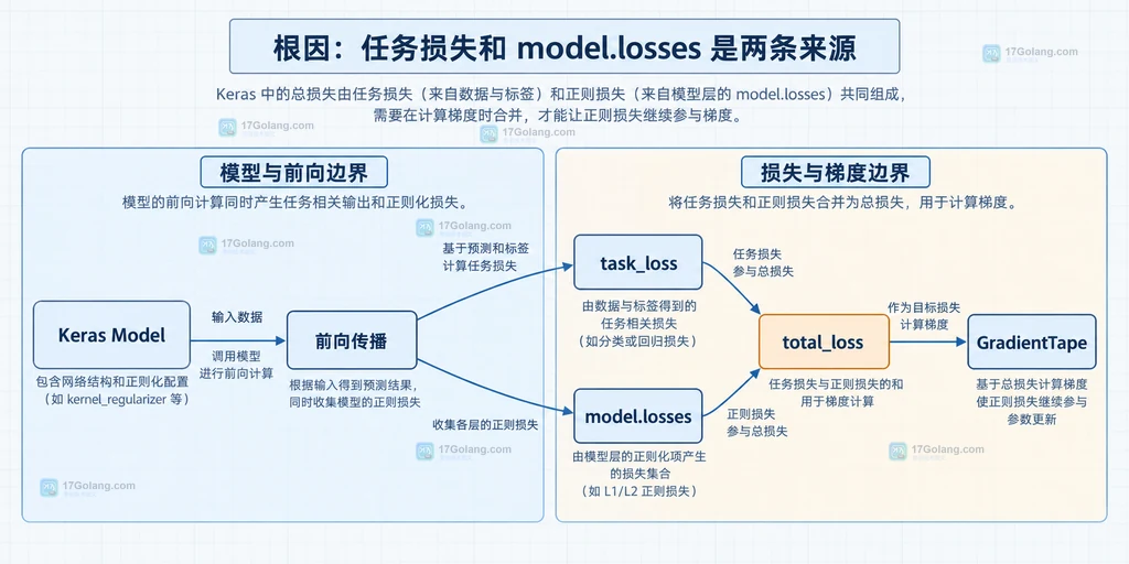 Keras train_step 中前向损失刷新、GradientTape 总损失和 fit 指标同步的静态边界图