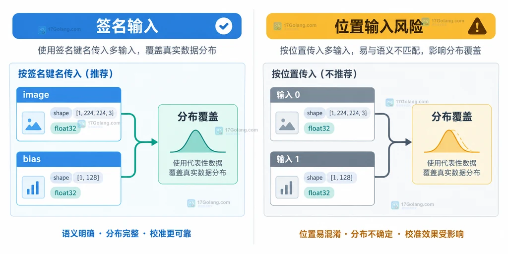 LiteRT 多输入代表性数据中签名映射、image 与 bias 输入以及 shape dtype 分布覆盖的静态关系说明图