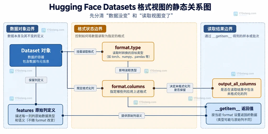 Dataset 原始列定义、格式状态和索引返回值之间的边界关系说明图