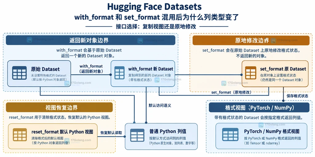 with_format、set_format 与 reset_format 的对象边界关系说明图
