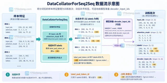 Hugging Face Datasets map batched 返回长度不一致时怎么定位
