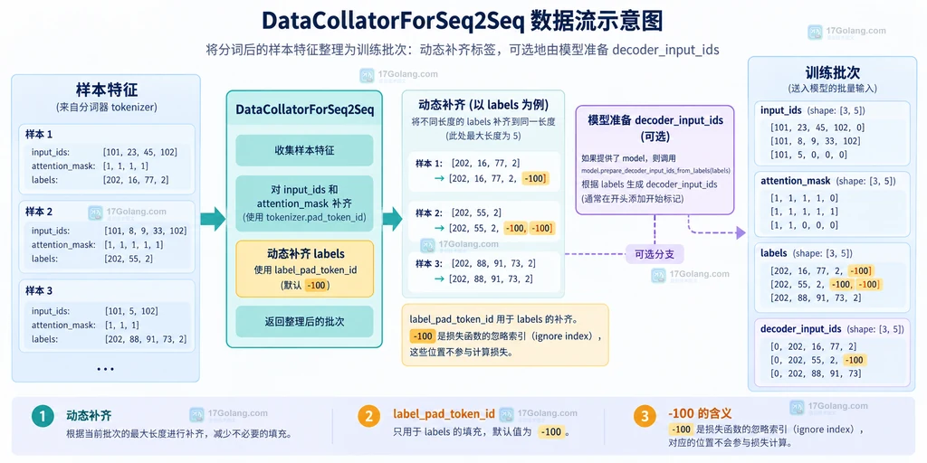 Hugging Face Datasets map batched 原始列、映射函数、remove_columns 与 Arrow 结果列的边界说明图