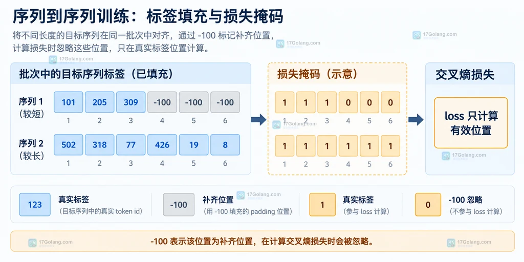序列到序列标签补齐后由 -100 形成 loss mask 的原创说明图