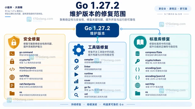 Go 1.27.2 修订涉及哪些工具链与标准库问题