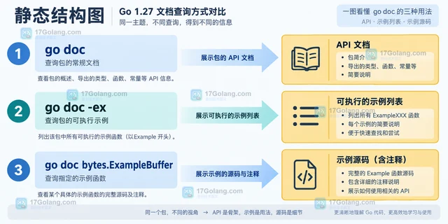 Go 1.27 的 go doc -ex 如何改变示例检索体验