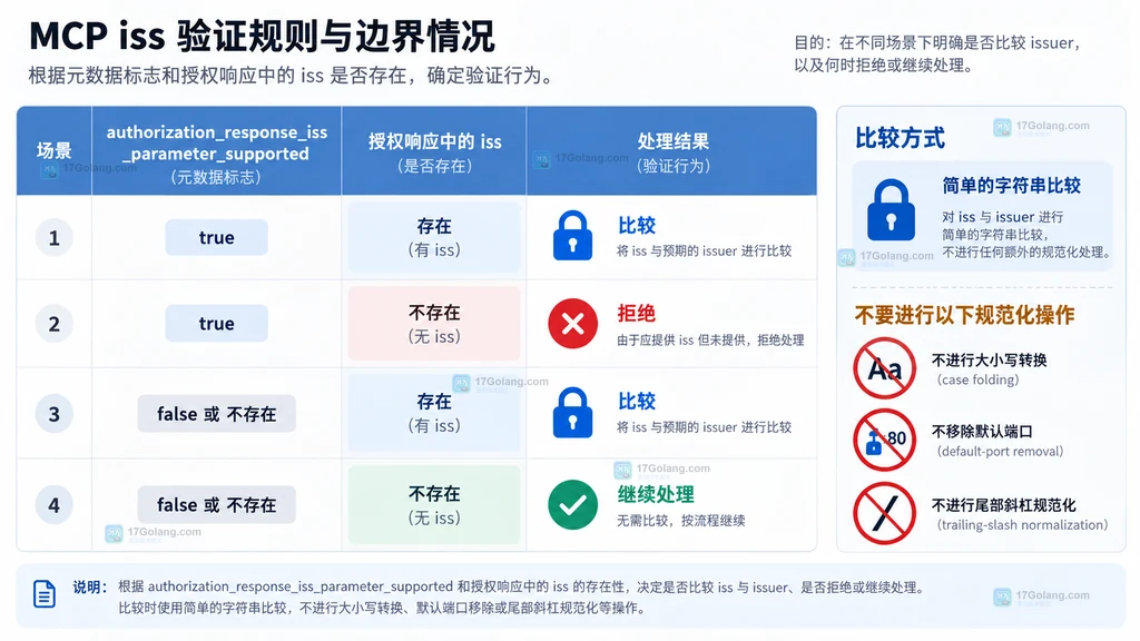 MCP authorization_response_iss_parameter_supported 与 iss 存在性对应的四种校验结果矩阵