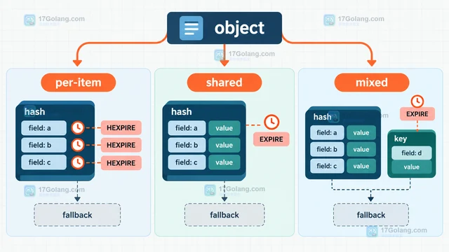 Redis 哈希字段过期能力怎样改变缓存键设计
