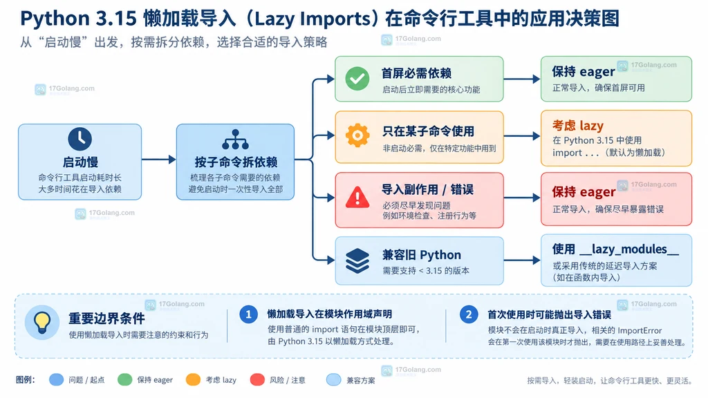 Python CLI 使用 lazy imports 的决策边界和回退路径结构图