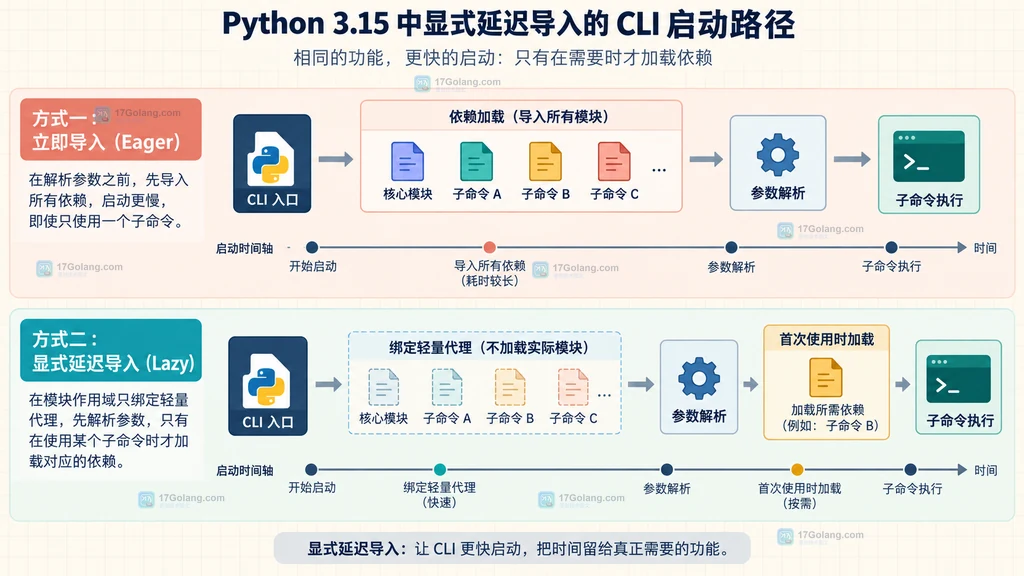 Python CLI 在 eager import 与 lazy import 下的启动流程对比结构图