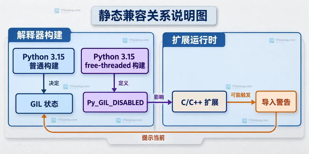 Python 3.15 普通构建、free-threaded 构建、扩展模块和 GIL 状态之间的静态兼容关系