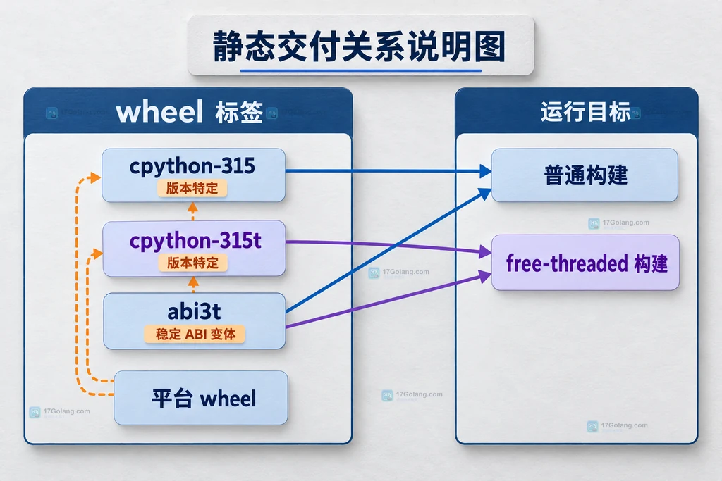 Python 3.15 wheel 标签、abi3t 稳定 ABI、普通构建和 free-threaded 构建的静态关系