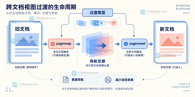 浏览器 View Transition 跨文档能力为何值得关注