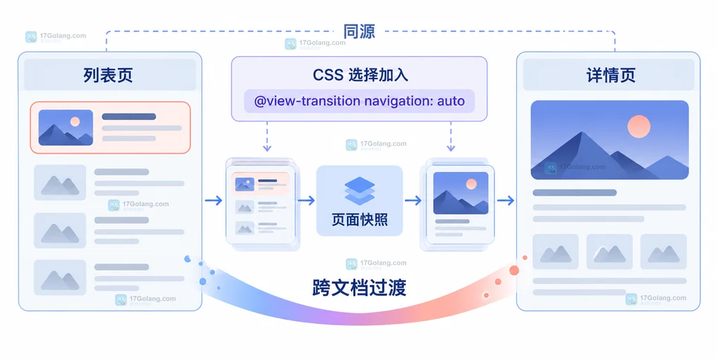 pageswap 与 pagereveal 在旧页面和新页面之间定制 View Transition 的静态生命周期说明图