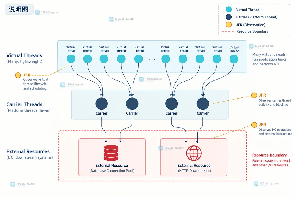 OpenJDK 虚拟线程、carrier 平台线程、外部资源和 JFR 事件之间的分层关系说明图