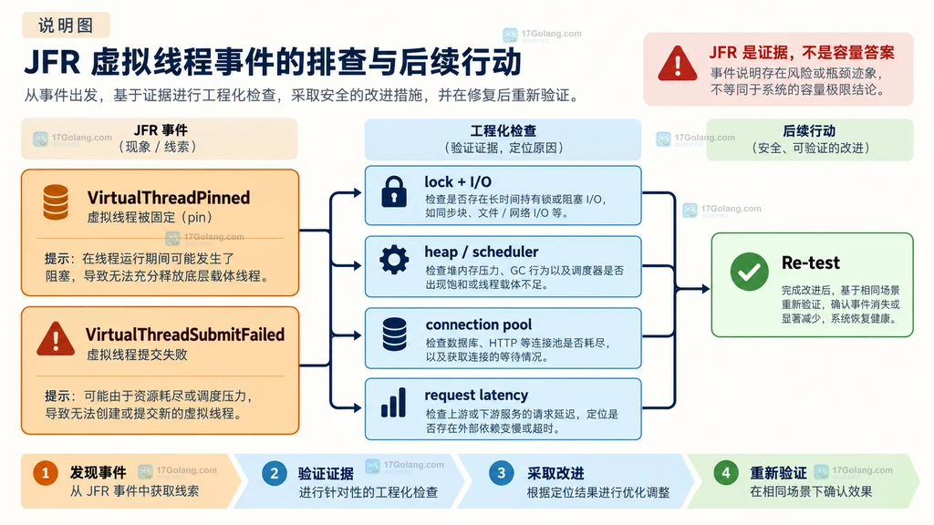 JFR 虚拟线程事件从 pinning 和提交失败走向排查决策的静态关系图