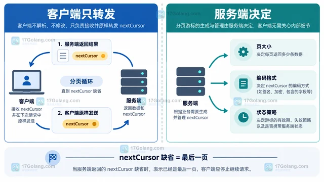 MCP 分页游标为何必须由服务端生成