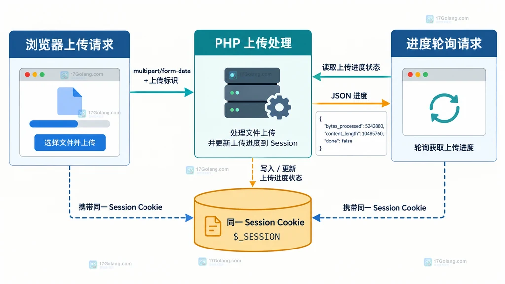 上传请求和进度轮询请求通过同一 PHP Session 读取上传状态的结构说明图