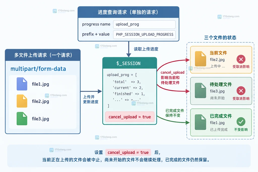 PHP 多文件上传取消后已完成、当前和待处理文件的结果与错误码示意图