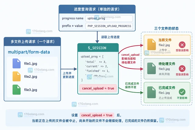 PHP 上传进度怎么取消当前文件而不影响已经完成的文件