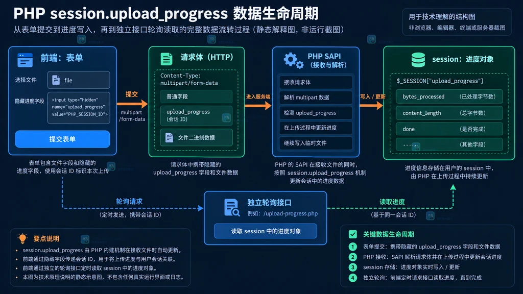 PHP 文件上传进度从 multipart 表单经过请求缓冲、PHP SAPI、session 到轮询接口的生命周期结构图