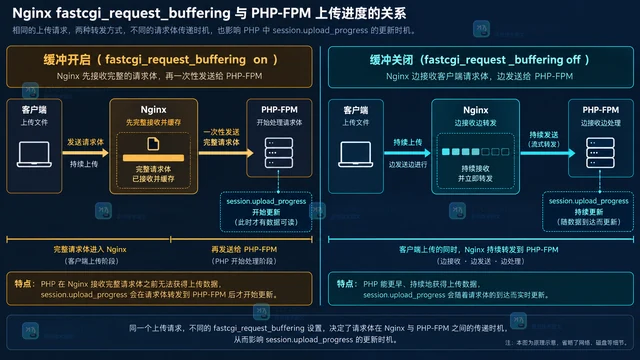 PHP 上传进度一直到完成才变化是不是请求缓冲导致